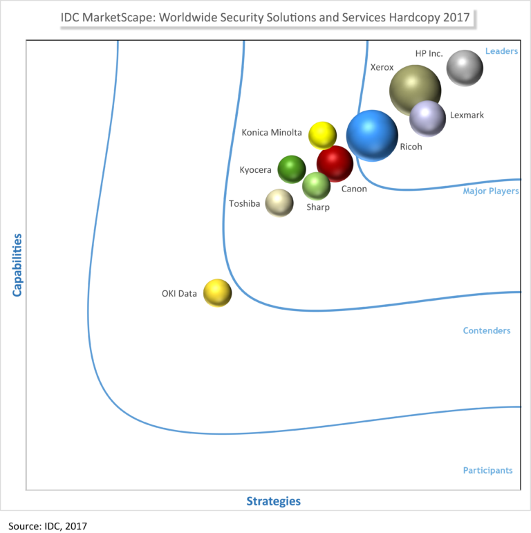 IDC Marketscape Security, MPS, Managed Print Services, Xerox, Document Solutions, Xerox, Dealer, Reseller, Arroyo Grande, CA, HP, Epson